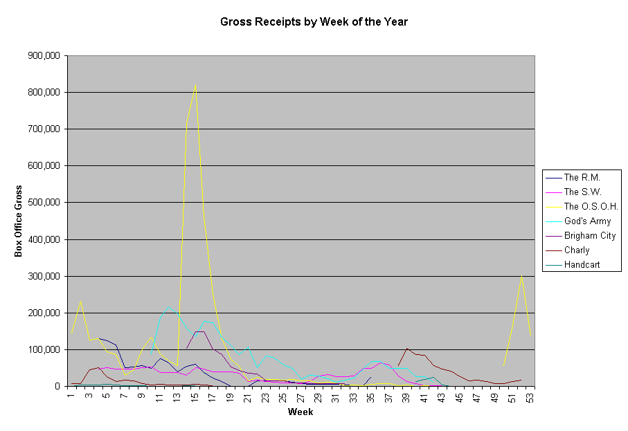 Gross Receipts by Week of the Year