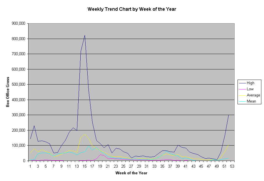 Weekly Trend Chart by Week of the Year