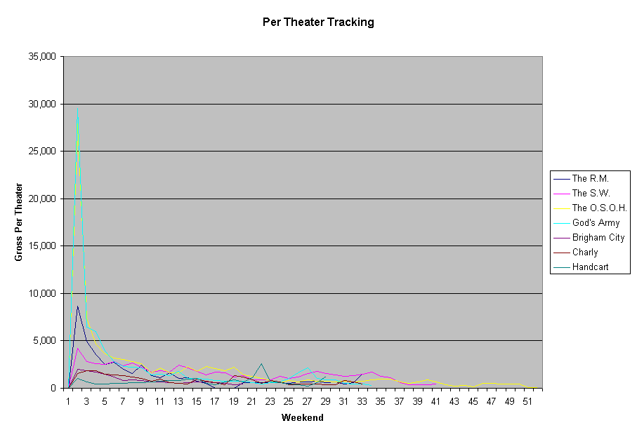 Per Theater Tracking