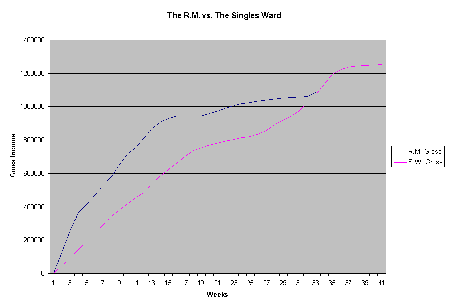 The R.M. vs. The Singles Ward