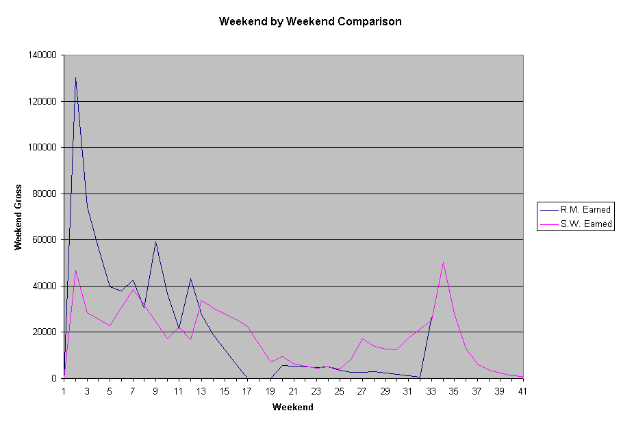 Weekend by Weekend Comparison