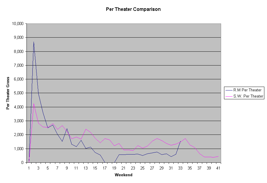 Per Theater Comparison