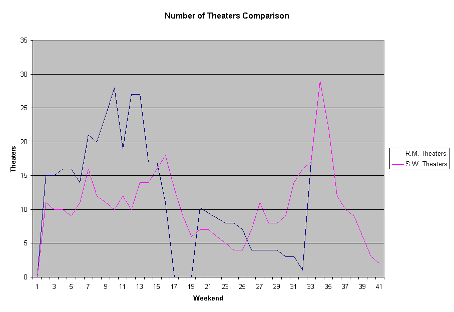 Number of Theaters Comparison