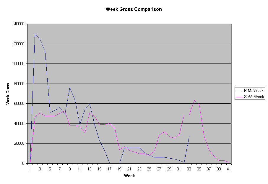 Week Gross Comparison